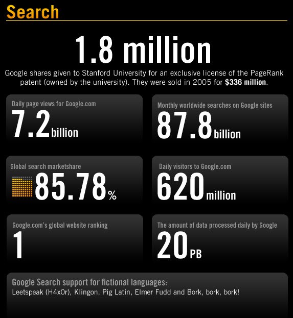 Rakamlarla bir dev: Google! - Resim: 2