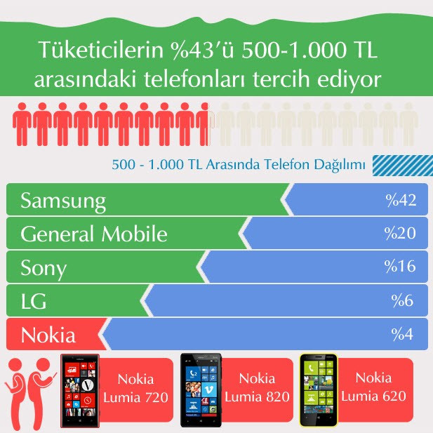 Cep telefonları pazarı grafiğe dökülürse - Resim: 7