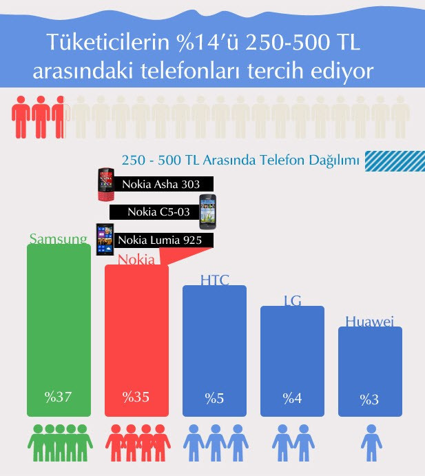 Cep telefonları pazarı grafiğe dökülürse - Resim: 8