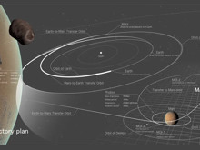Japonya'dan tarihi Mars görevi: Phobos'tan Dünya'ya örnek getirilecek