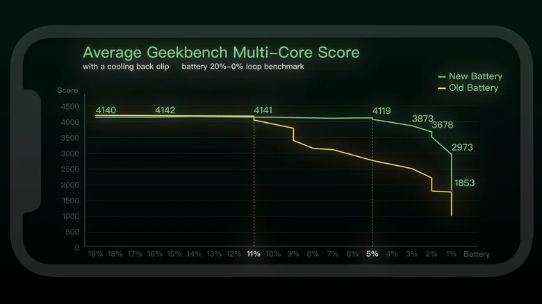 Hızlı şarj telefon piline zarar veriyor mu? - Resim: 3