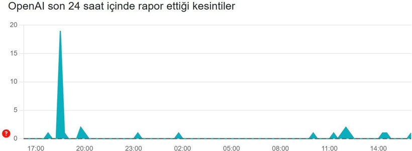 ChatGPT çöktü mü? OpenAI kesinti raporları (19 Mart 2026) - Resim: 2