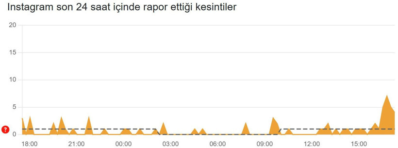 Instagram çöktü mü? (16 Şubat 2026) Instagram neden açılmıyor? Son 24 saat kesinti raporu - Resim: 3