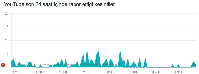 YouTube çöktü mü? (12 Ocak 2026) Son 24 saat hata bildirim raporu - Resim: 3