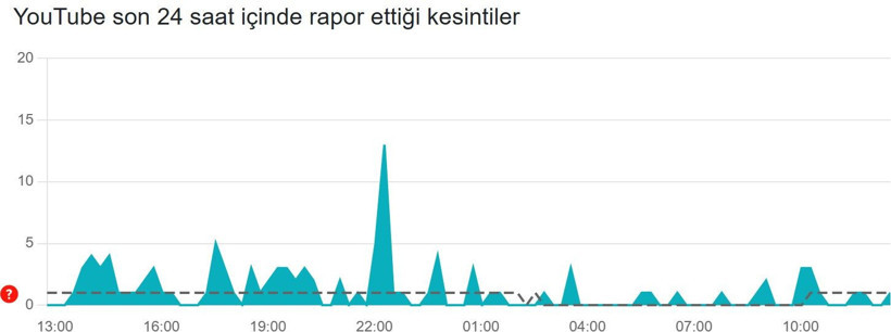 YouTube çöktü mü? (14 Mart 2026) Son 24 saat hata bildirim raporu - Resim: 3