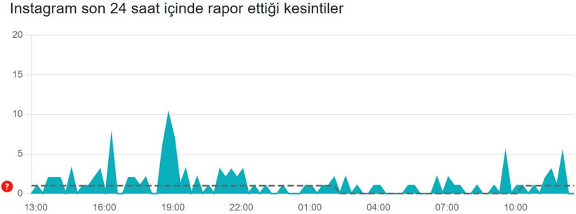 Instagram çöktü mü? (14 Mart 2026) Instagram neden açılmıyor? Son 24 saat kesinti raporu - Resim: 2
