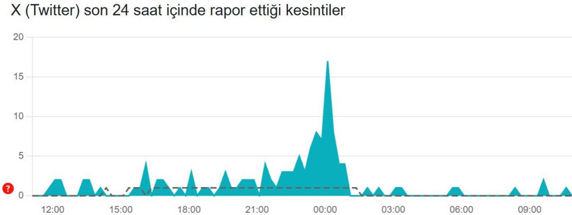 Twitter (X) çöktü mü? (10 Aralık 2025) Son 24 saat kesinti raporu - Resim: 3