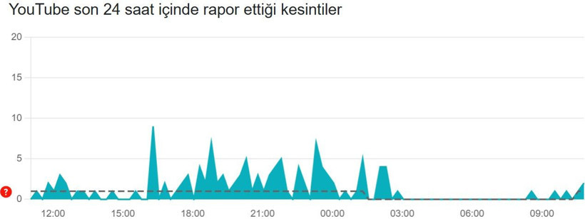 YouTube çöktü mü? (10 Aralık 2025) Son 24 saat hata bildirim raporu - Resim: 3