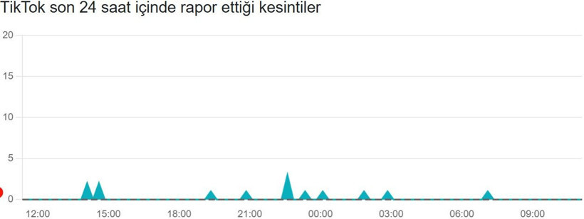 TikTok çöktü mü? Son 24 saat kesinti raporu (12 Aralık 2025) - Resim: 3