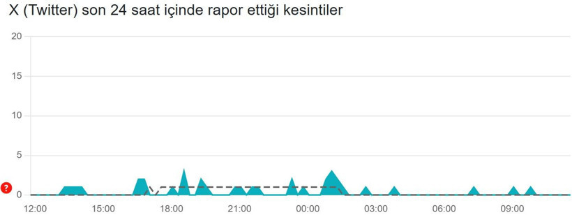X (Twitter) çöktü mü? (16 Mart 2026) Hata bildirim raporu - Resim: 2