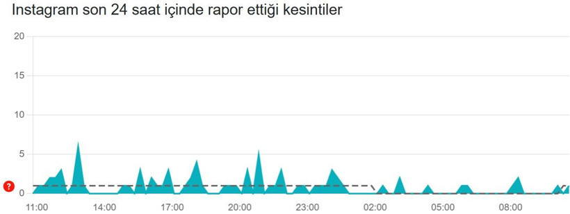 Instagram çöktü mü? (29 Kasım 2025) Instagram neden açılmıyor? Son 24 saat kesinti raporu - Resim: 3