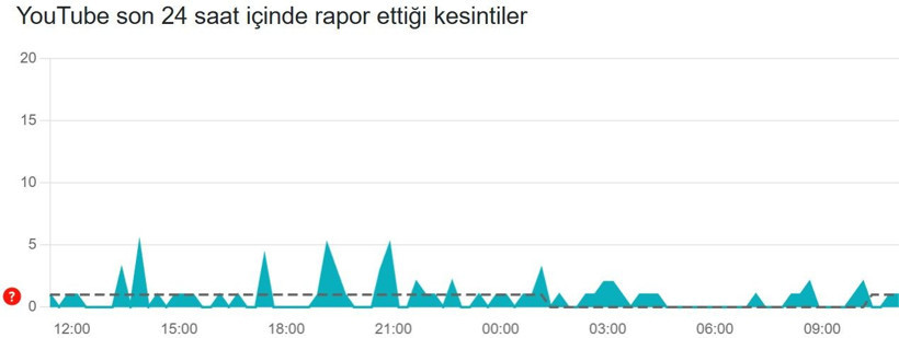 YouTube çöktü mü? (12 Aralık 2025) Son 24 saat hata bildirim raporu - Resim: 3