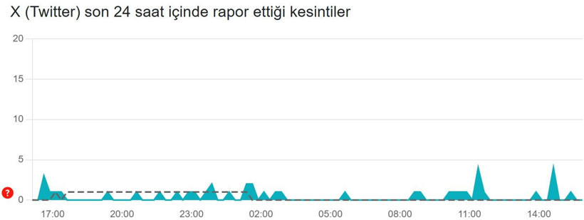 X (Twitter) çöktü mü? (18 Mart 2026) Hata bildirim raporu - Resim: 2