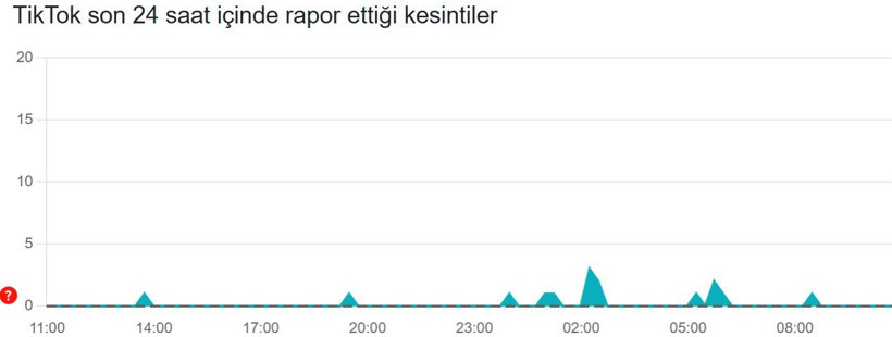 TikTok çöktü mü? Son 24 saat kesinti raporu (10 Aralık 2025) - Resim: 3