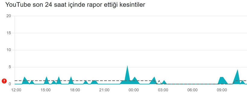 YouTube çöktü mü? (16 Mart 2026) Son 24 saat hata bildirim raporu - Resim: 3