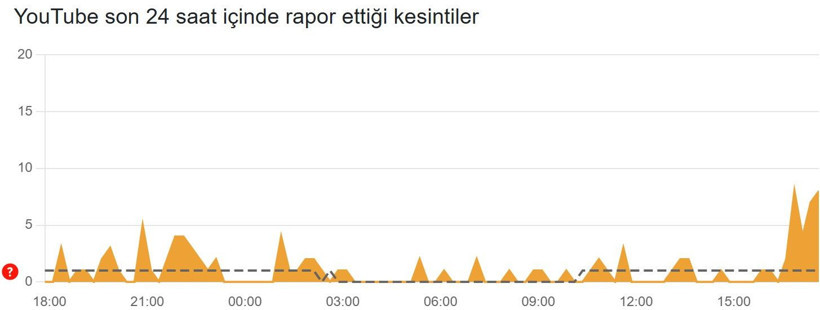 YouTube çöktü mü? (25 Mart 2026) Son 24 saat hata bildirim raporu - Resim: 3