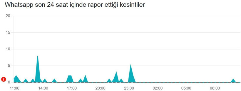 WhatsApp çöktü mü? (29 Kasım 2025) Son 24 saat kesinti raporu - Resim: 3