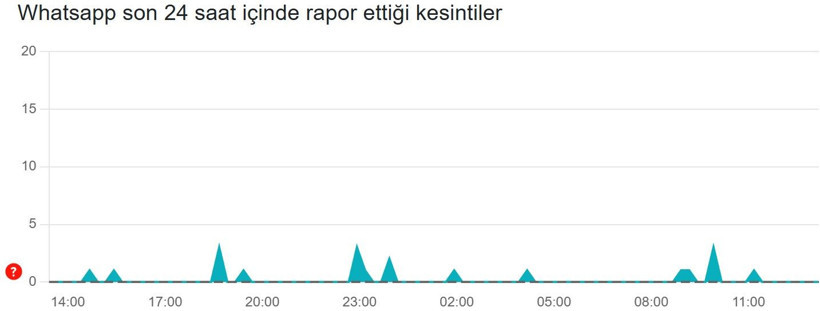 WhatsApp çöktü mü? (6 Şubat 2026) Son 24 saat kesinti raporu - Resim: 3