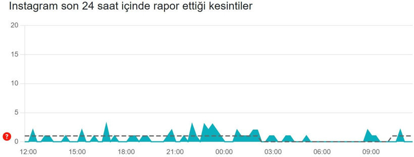 Instagram çöktü mü? (20 Şubat 2026) Instagram neden açılmıyor? Son 24 saat kesinti raporu - Resim: 3
