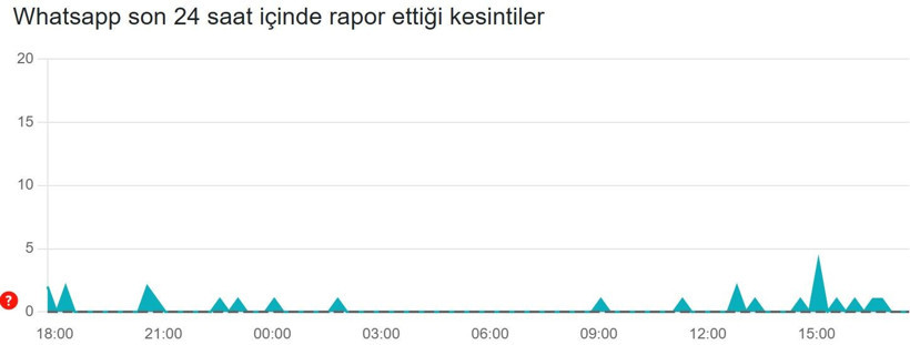 WhatsApp çöktü mü? 25 Mart’ta erişim sorunu yaşayanlar için son 24 saat kesinti raporu - Resim: 2