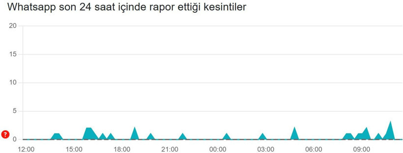 WhatsApp çöktü mü? 12 Mart’ta erişim sorunu yaşayanlar için son 24 saat kesinti raporu - Resim: 2