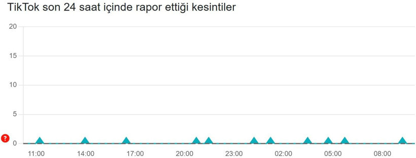 TikTok çöktü mü? Son 24 saat kesinti raporu (5 Aralık 2025) - Resim: 3