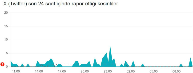 Twitter (X) çöktü mü? (5 Aralık 2025) Son 24 saat kesinti raporu - Resim: 3