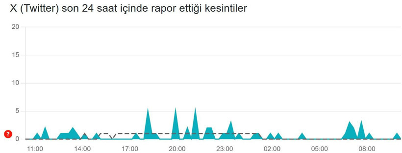 Twitter (X) çöktü mü? (8 Aralık 2025) Son 24 saat kesinti raporu - Resim: 3