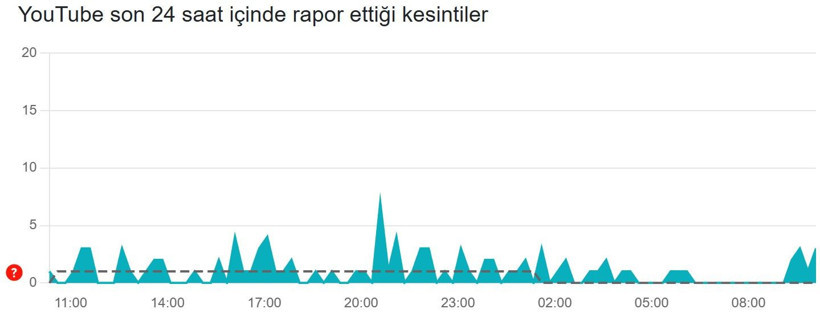 YouTube çöktü mü? (8 Aralık 2025) Son 24 saat hata bildirim raporu - Resim: 3