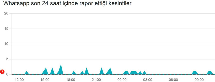WhatsApp çöktü mü? (11 Aralık 2025) Son 24 saat kesinti raporu - Resim: 3