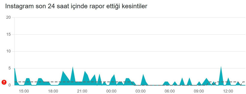 Instagram çöktü mü? (19 Ocak 2026) Instagram neden açılmıyor? Son 24 saat kesinti raporu - Resim: 3
