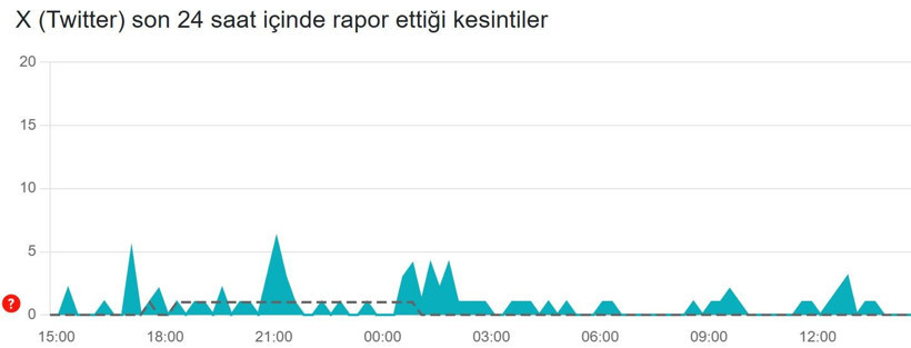 X (Twitter) çöktü mü? (28 Ocak 2026) Hata bildirim raporu - Resim: 2