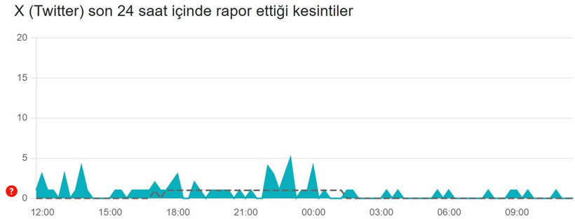 X (Twitter) çöktü mü? (20 Şubat 2026) Hata bildirim raporu - Resim: 2