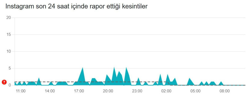 Instagram çöktü mü? (27 Şubat 2026) Instagram neden açılmıyor? Son 24 saat kesinti raporu - Resim: 3