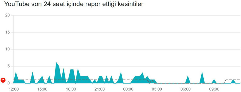 YouTube çöktü mü? (12 Mart 2026) Son 24 saat hata bildirim raporu - Resim: 3