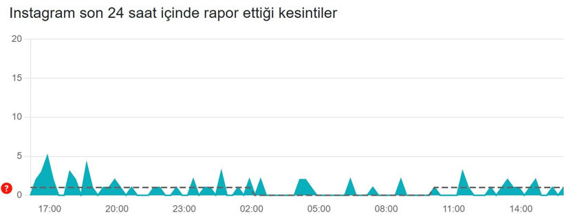 Instagram çöktü mü? (18 Mart 2026) Instagram neden açılmıyor? Son 24 saat kesinti raporu - Resim: 2