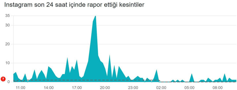 Instagram çöktü mü? (5 Aralık) Instagram neden açılmıyor? Son 24 saat kesinti raporu - Resim: 3