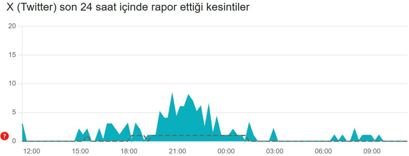 Twitter (X) çöktü mü? (15 Aralık 2025) Son 24 saat kesinti raporu - Resim: 3