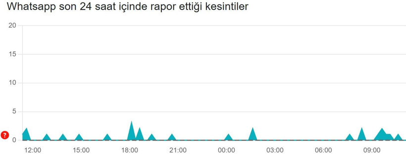 WhatsApp çöktü mü? (15 Aralık 2025) Son 24 saat kesinti raporu - Resim: 3