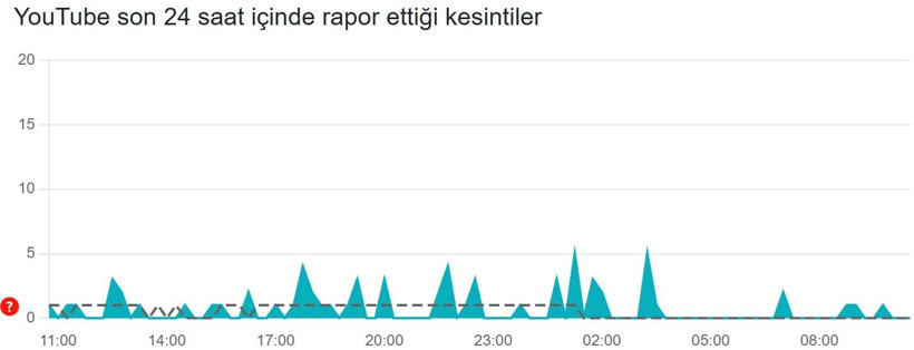 YouTube çöktü mü? (14 Ocak 2026) Son 24 saat hata bildirim raporu - Resim: 3