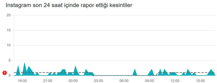 Instagram çöktü mü? (9 Şubat 2026) Instagram neden açılmıyor? Son 24 saat kesinti raporu - Resim: 3