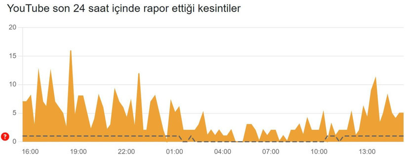 YouTube çöktü mü? (19 Şubat 2026) Son 24 saat hata bildirim raporu - Resim: 3
