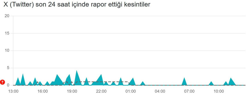 X (Twitter) çöktü mü? (21 Ocak 2026) Hata bildirim raporu - Resim: 2