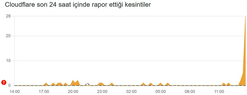 Cloudflare'da kesintiler yaşanıyor! Cloudflare çöktü mü? Son durum (3 Şubat 2026) raporu - Resim: 2