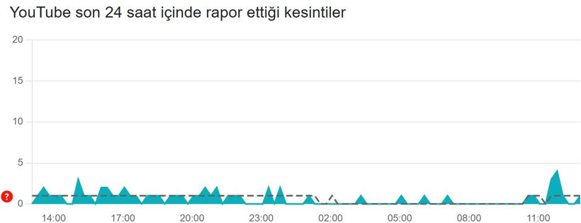 YouTube çöktü mü? (17 Şubat 2026) Son 24 saat hata bildirim raporu - Resim: 3