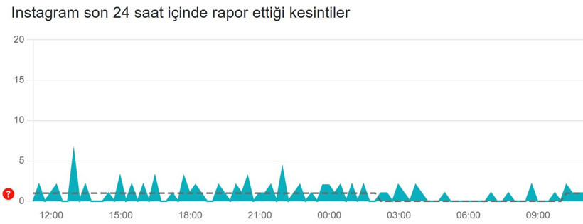 Instagram çöktü mü? (28 Şubat 2026) Instagram neden açılmıyor? Son 24 saat kesinti raporu - Resim: 3