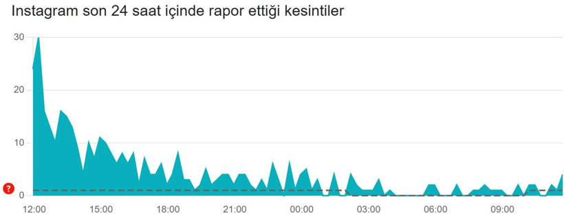 Instagram çöktü mü? (12 Mart 2026) Instagram neden açılmıyor? Son 24 saat kesinti raporu - Resim: 2