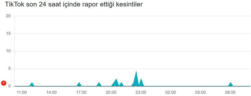 TikTok çöktü mü? Son 24 saat kesinti raporu (8 Aralık 2025) - Resim: 3