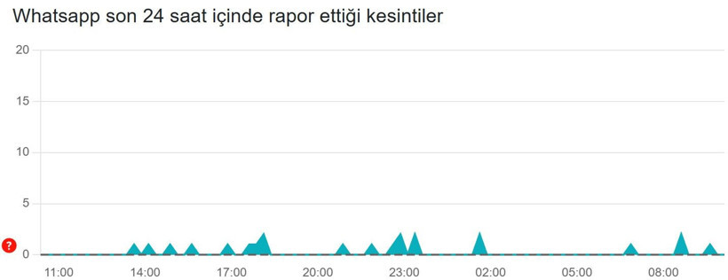 WhatsApp çöktü mü? (8 Aralık 2025) Son 24 saat kesinti raporu - Resim: 3