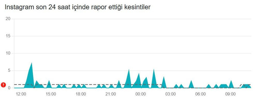 Instagram çöktü mü? (13 Ocak 2026) Instagram neden açılmıyor? Son 24 saat kesinti raporu - Resim: 3